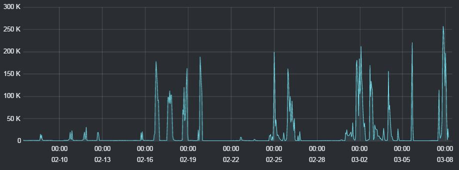 Volume of Ransomware-ridden Spam for the past month