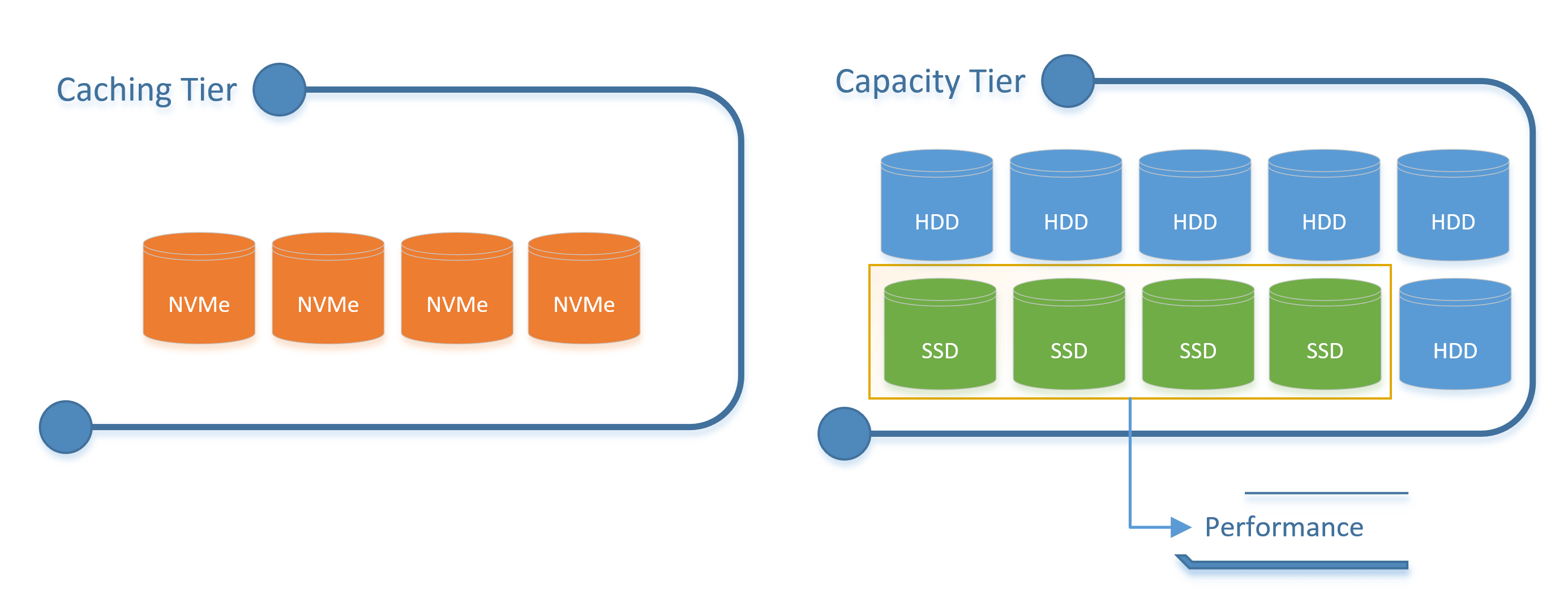 Storage Spaces Direct Tiering with NVMe, SSD and HDD