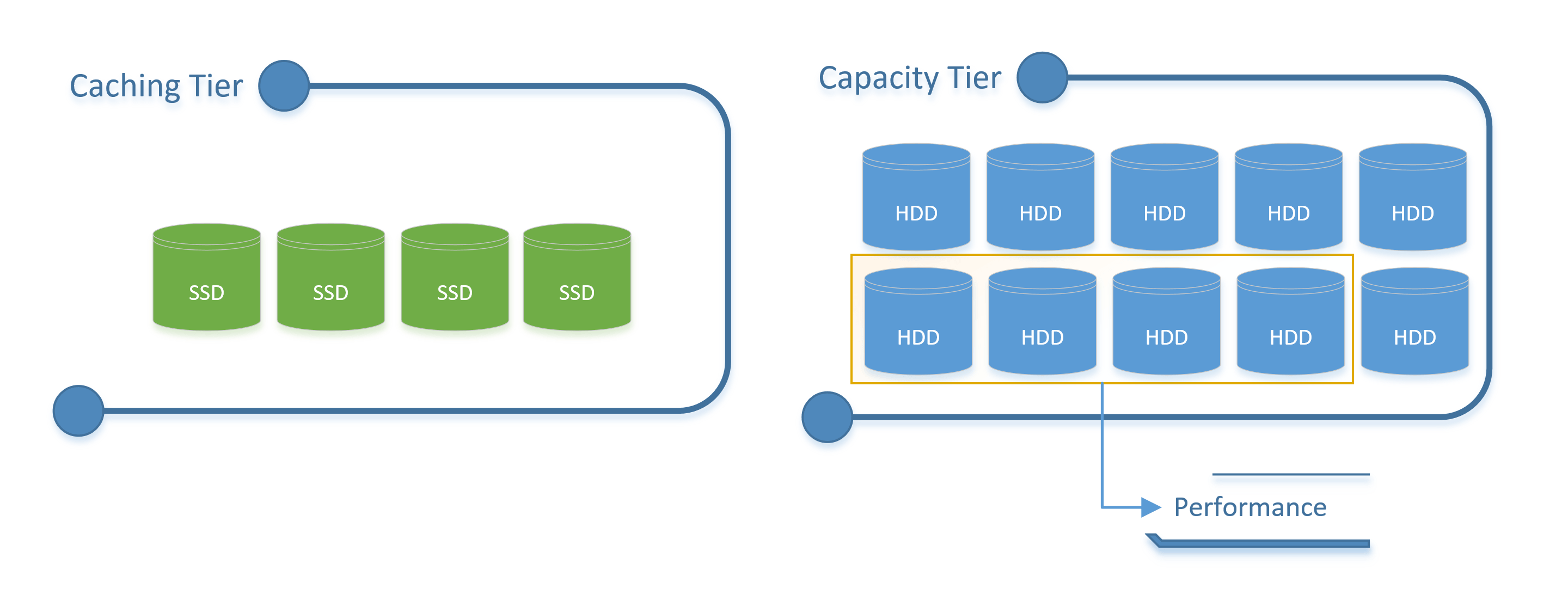 Storage Spaces Direct Tiering with SSD and HDD