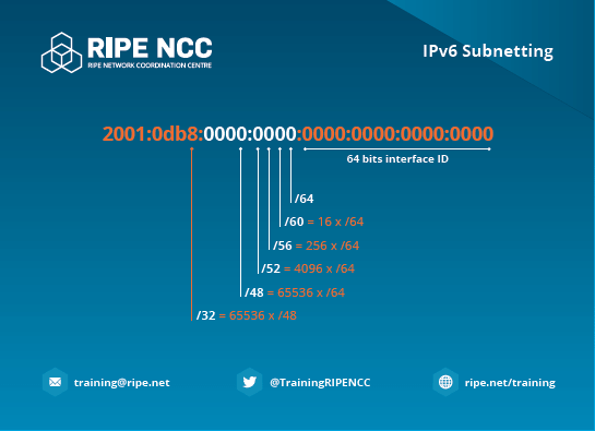 RIPE NCC IPv6 Subnetting Card