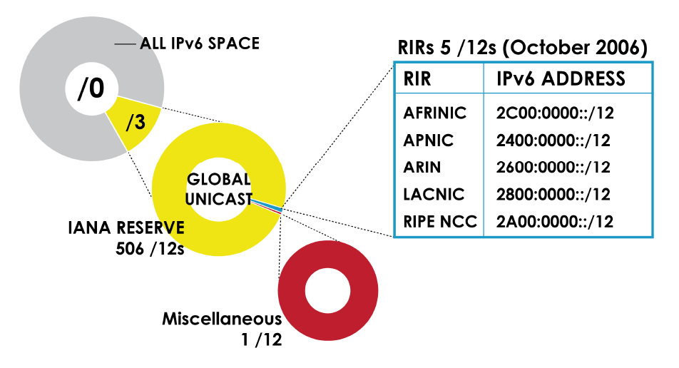 IPv6 IANA Allocation