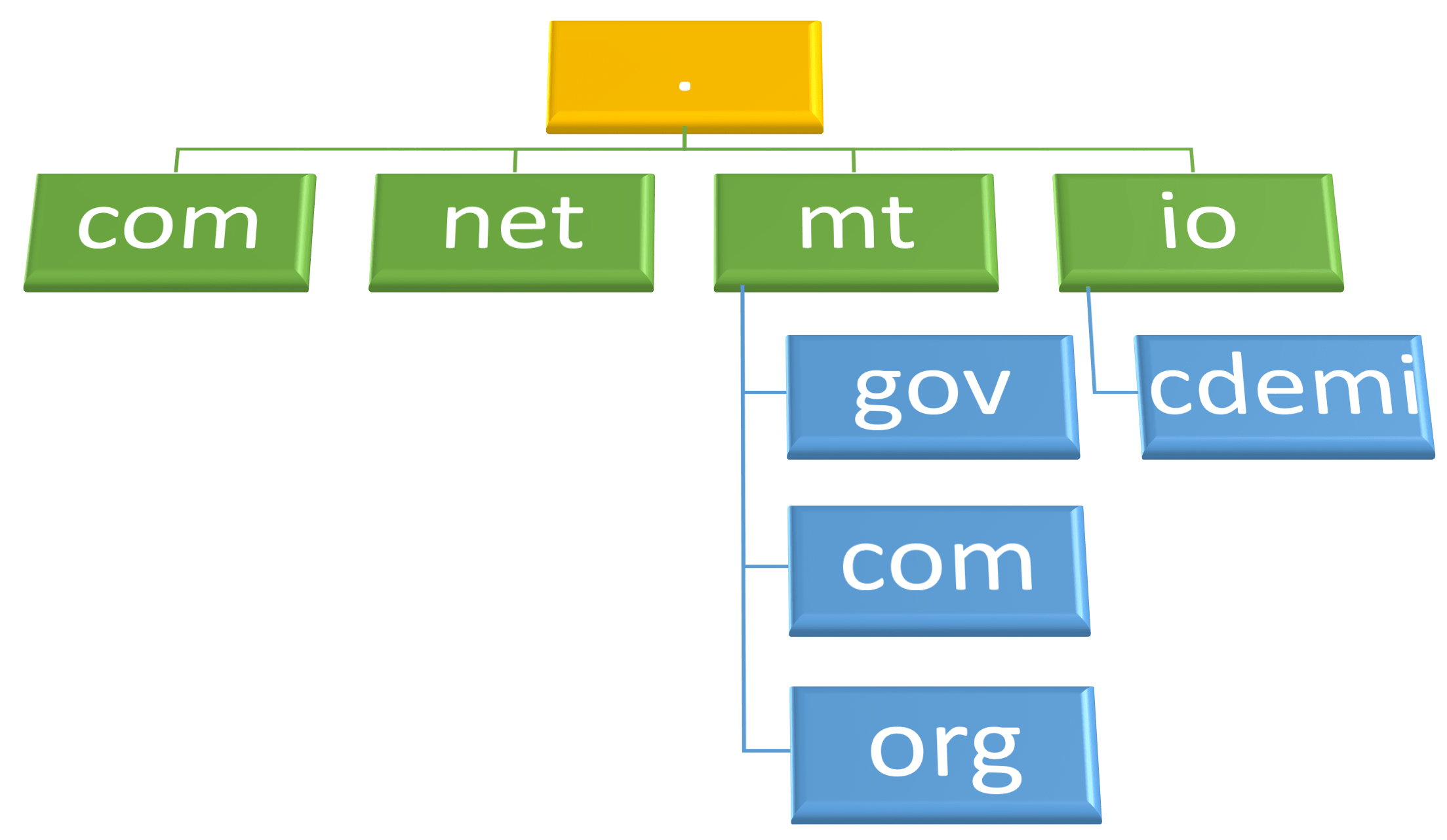 Origins of the Domain Name System