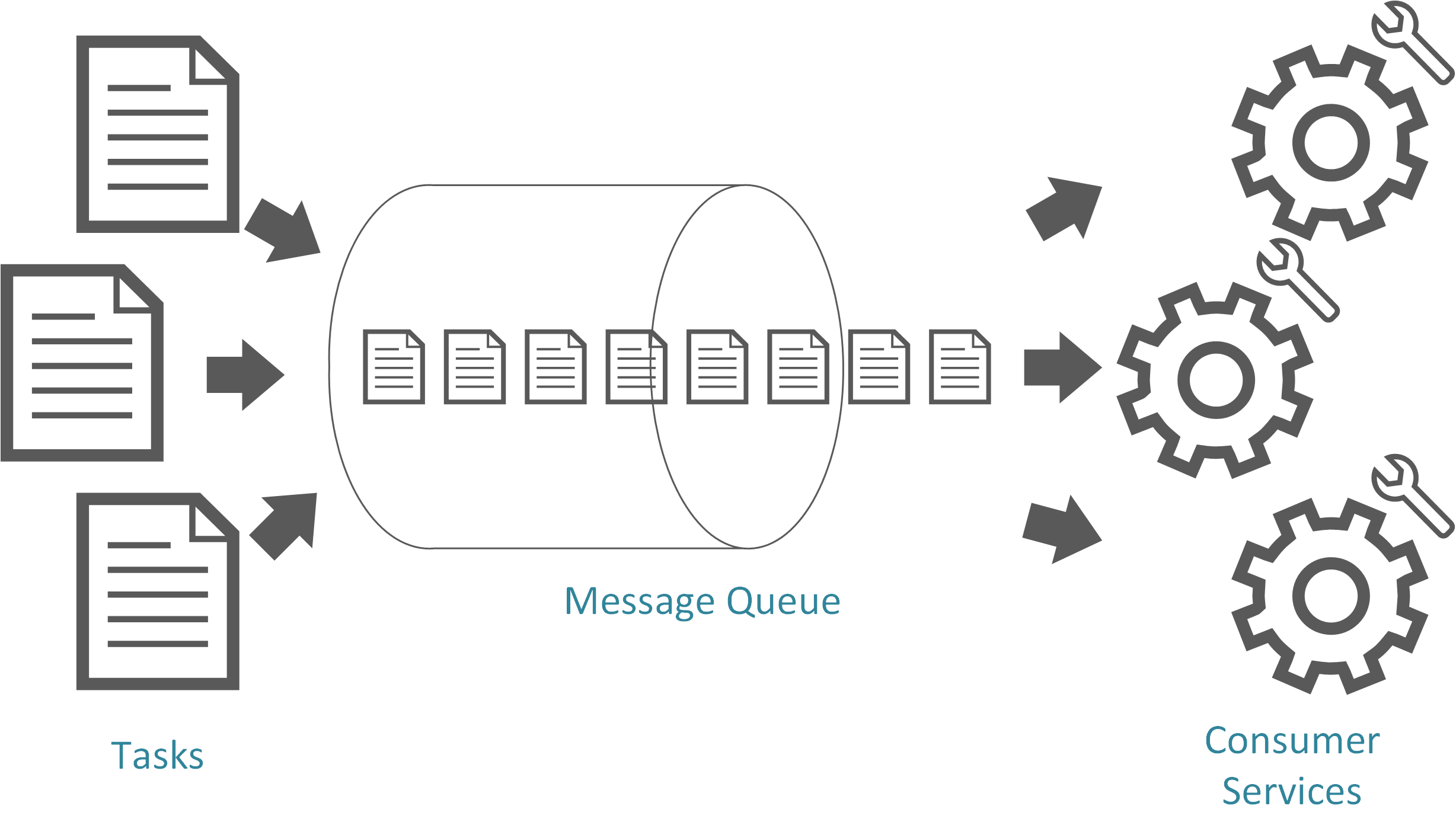 Using a Message Queue to Distribute Work to a Pool of Consumer Services