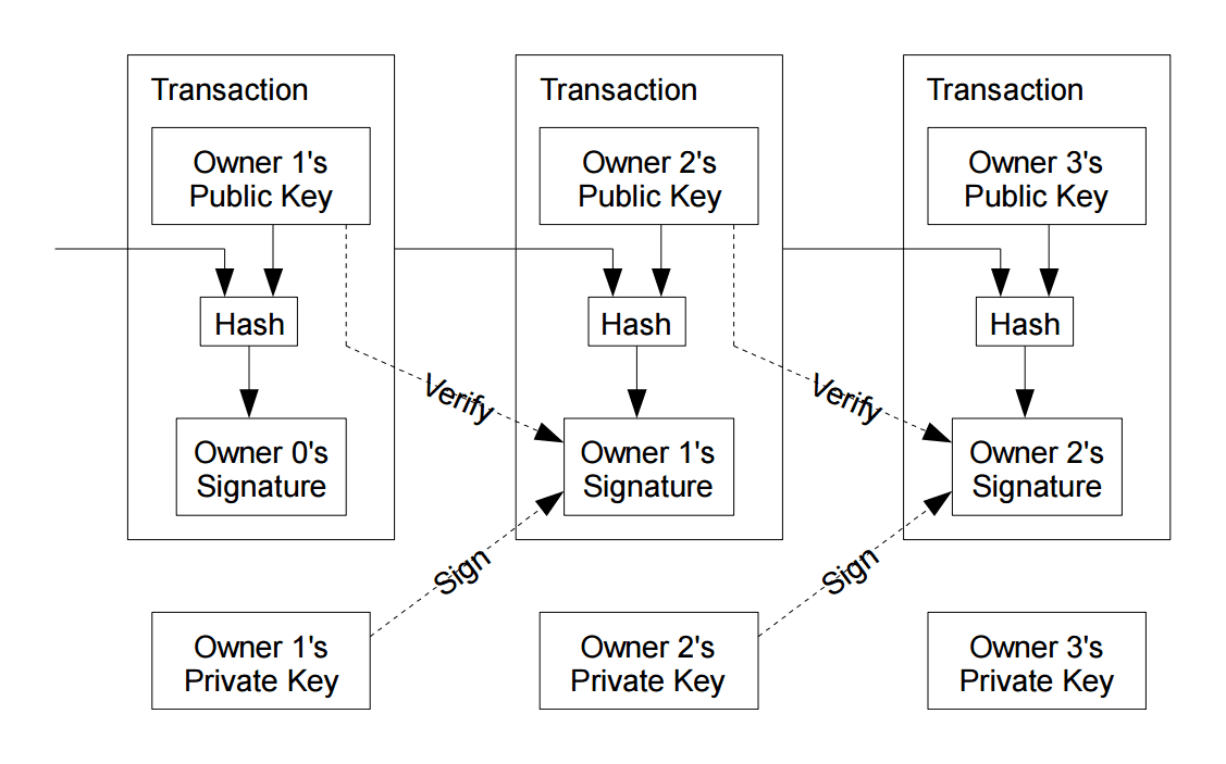 Bitcoin: A Peer-to-Peer Electronic Cash System; Chapter 2: Transactions