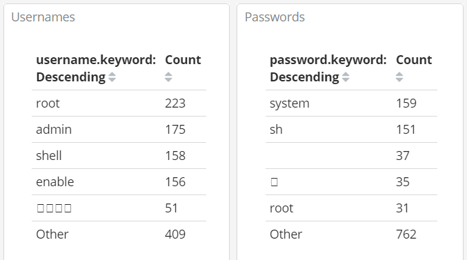 Top Usernames and Passwords