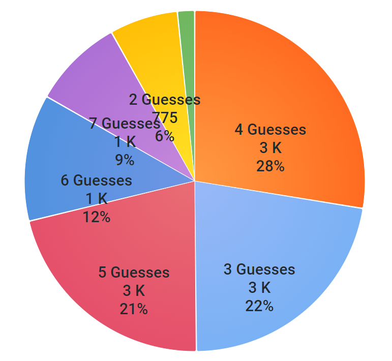 Statistics on kelma.mt